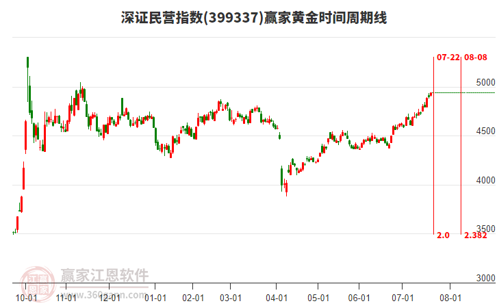 深證民營指數(shù)贏家黃金時間周期線工具