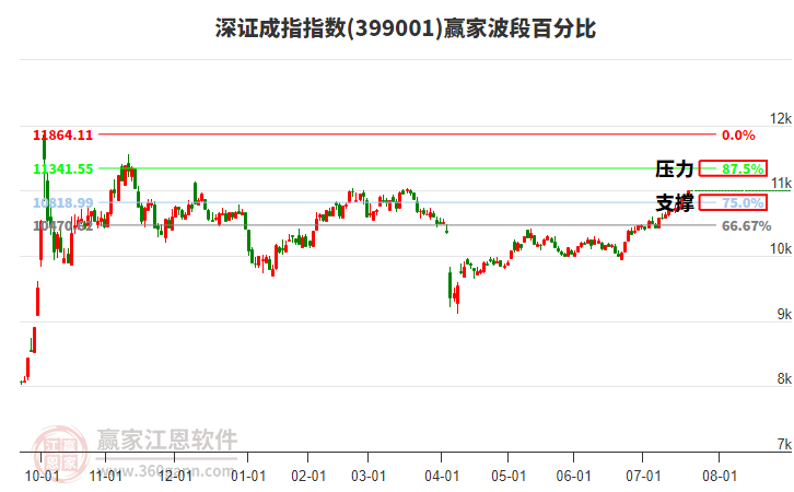 深證成指贏家波段百分比工具