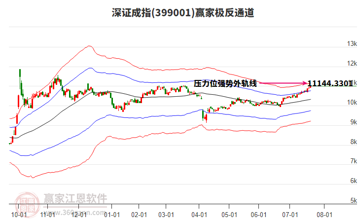 399001深證成指贏家極反通道工具
