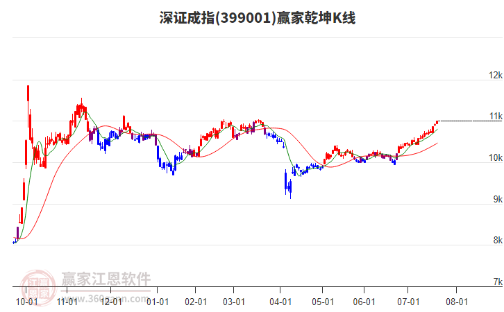 399001深證成指贏家乾坤K線工具