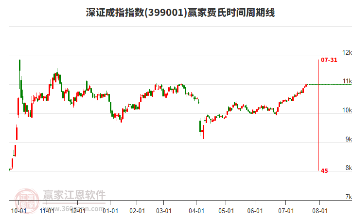 深證成指贏家費(fèi)氏時間周期線工具