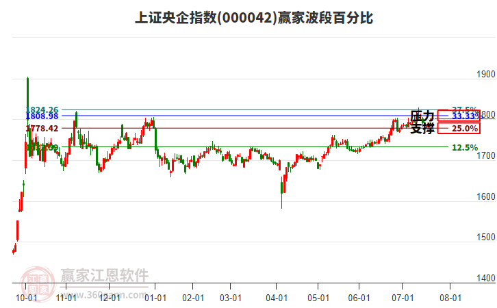 上證央企指數(shù)贏家波段百分比工具