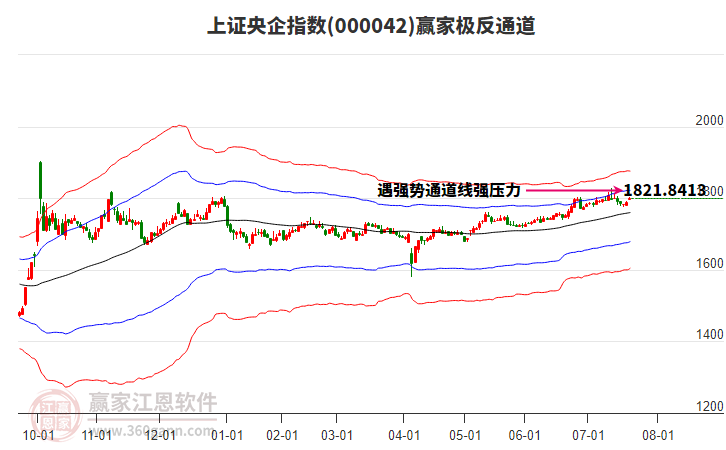 000042上證央企贏家極反通道工具