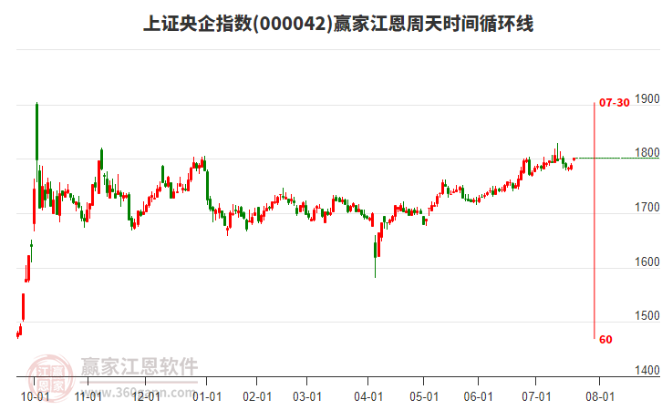 上證央企指數(shù)贏家江恩周天時間循環(huán)線工具