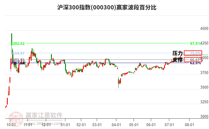 滬深300指數(shù)贏家波段百分比工具