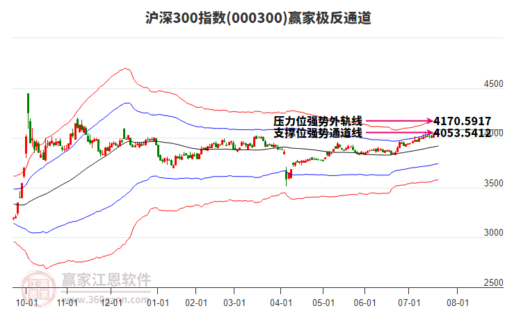000300滬深300贏家極反通道工具