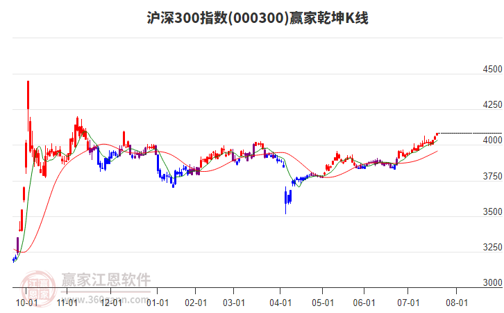 000300滬深300贏家乾坤K線工具