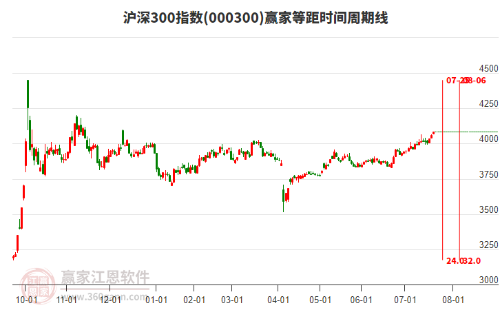 滬深300指數(shù)贏家等距時(shí)間周期線工具