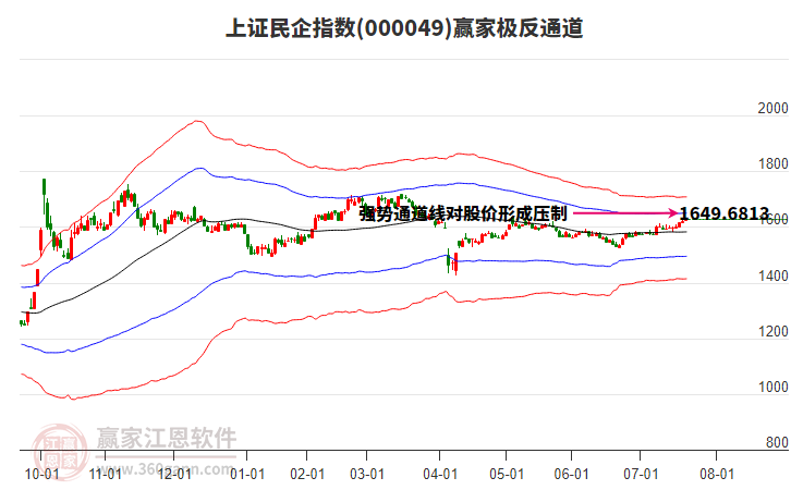 000049上證民企贏家極反通道工具 000049上證民企贏家極反通道工具
