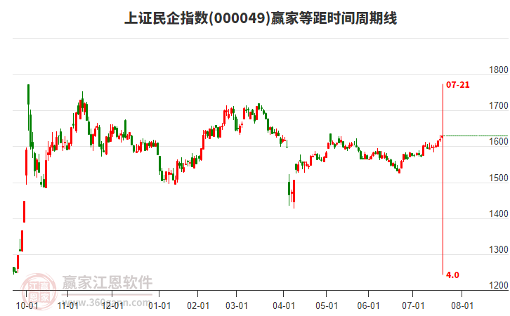 上證民企指數(shù)贏家等距時間周期線工具 上證民企指數(shù)贏家等距時間周期線工具