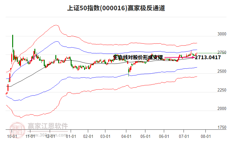 000016上證50贏家極反通道工具
