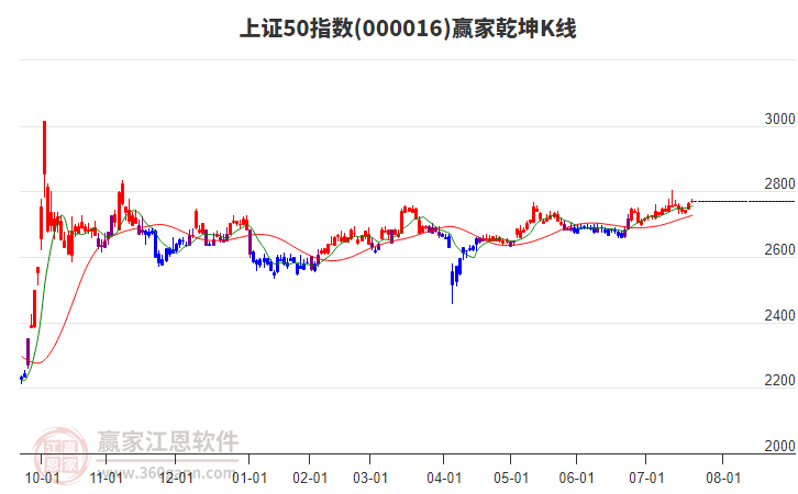 000016上證50贏家乾坤K線工具