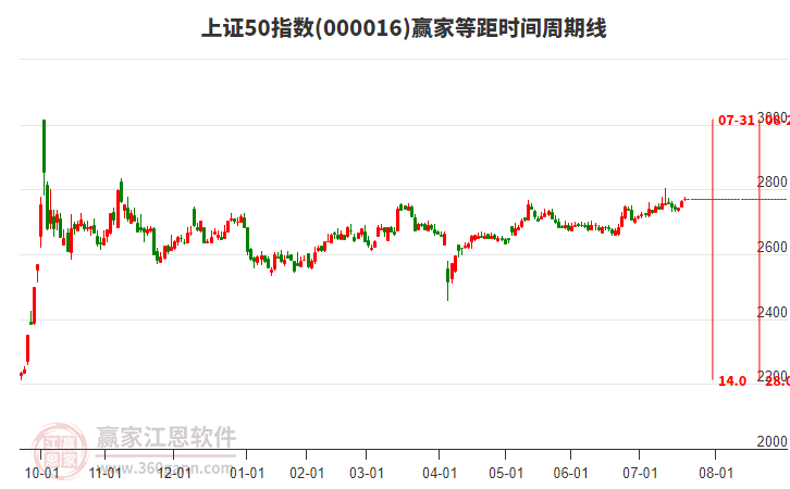 上證50指數(shù)贏家等距時間周期線工具