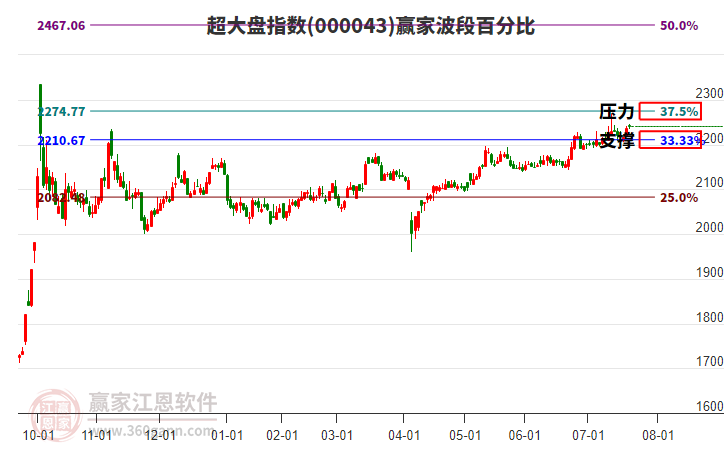 超大盤指數(shù)贏家波段百分比工具