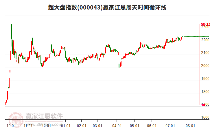 超大盤指數(shù)贏家江恩周天時(shí)間循環(huán)線工具