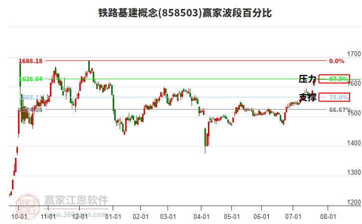 鐵路基建概念贏家波段百分比工具