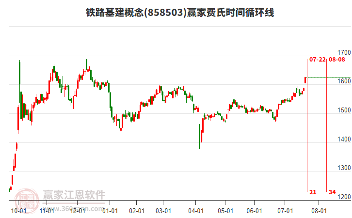 鐵路基建概念贏家費氏時間循環(huán)線工具
