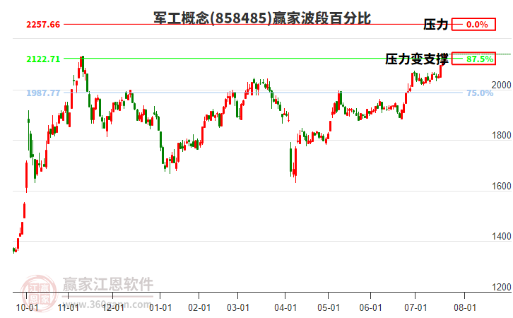 軍工概念贏家波段百分比工具 軍工概念贏家波段百分比工具