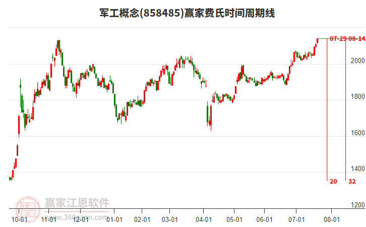軍工概念贏家費氏時間周期線工具 軍工概念贏家費氏時間周期線工具