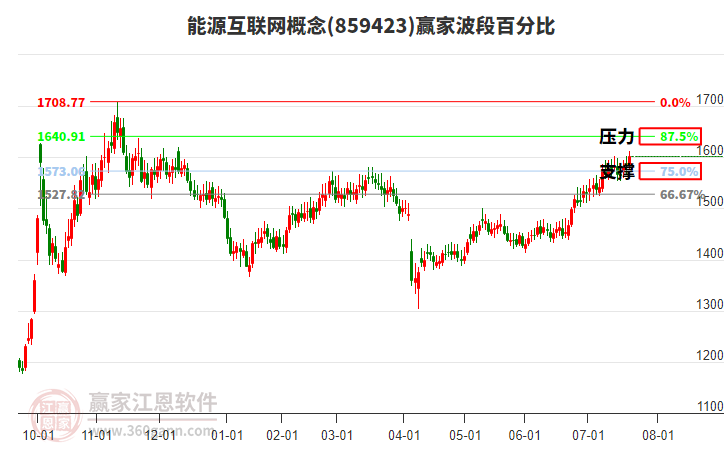 能源互聯(lián)網(wǎng)概念贏家波段百分比工具 能源互聯(lián)網(wǎng)概念贏家波段百分比工具
