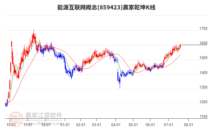 859423能源互聯(lián)網(wǎng)贏家乾坤K線工具 859423能源互聯(lián)網(wǎng)贏家乾坤K線工具