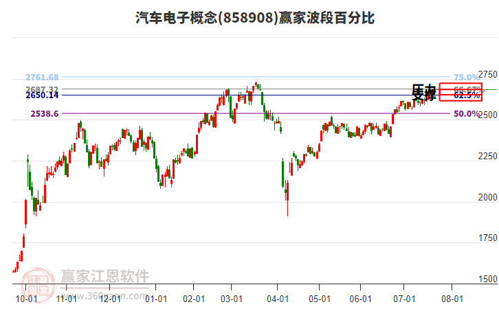 汽車電子概念贏家波段百分比工具 汽車電子概念贏家波段百分比工具
