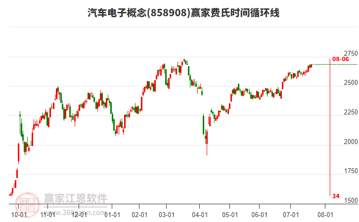 汽車電子概念贏家費(fèi)氏時(shí)間循環(huán)線工具 汽車電子概念贏家費(fèi)氏時(shí)間循環(huán)線工具