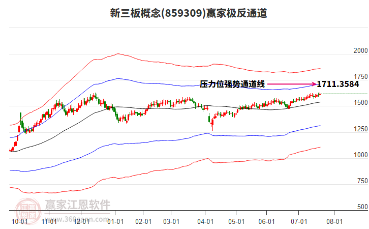 859309新三板贏家極反通道工具 859309新三板贏家極反通道工具