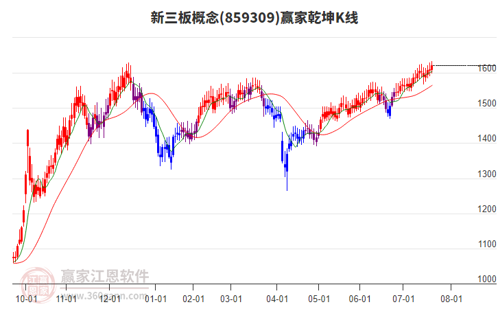 859309新三板贏家乾坤K線工具 859309新三板贏家乾坤K線工具