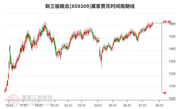 新三板概念贏家費(fèi)氏時(shí)間周期線工具 新三板概念贏家費(fèi)氏時(shí)間周期線工具