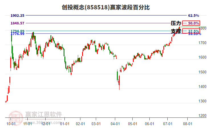 創(chuàng)投概念贏家波段百分比工具 創(chuàng)投概念贏家波段百分比工具