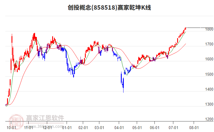 858518創(chuàng)投贏家乾坤K線工具 858518創(chuàng)投贏家乾坤K線工具