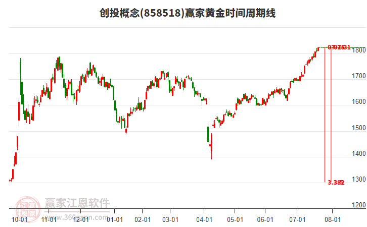 創(chuàng)投概念贏家黃金時(shí)間周期線工具 創(chuàng)投概念贏家黃金時(shí)間周期線工具