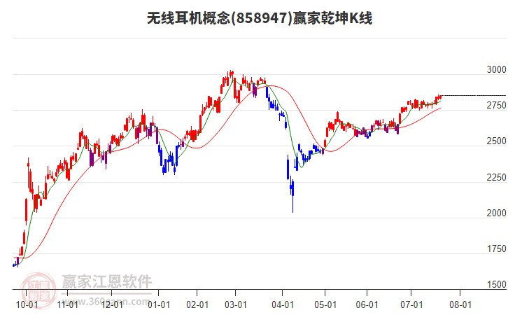 858947無線耳機(jī)贏家乾坤K線工具 858947無線耳機(jī)贏家乾坤K線工具