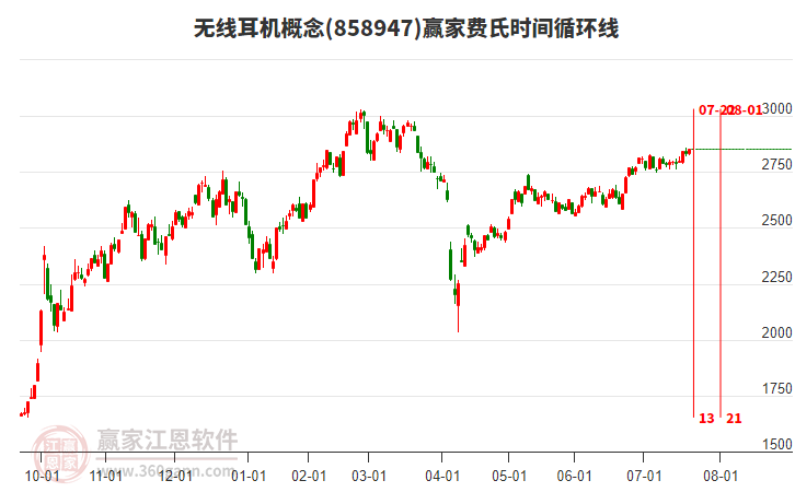 無線耳機(jī)概念贏家費(fèi)氏時(shí)間循環(huán)線工具 無線耳機(jī)概念贏家費(fèi)氏時(shí)間循環(huán)線工具