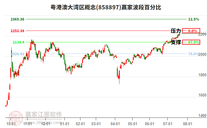 粵港澳大灣區(qū)概念贏家波段百分比工具