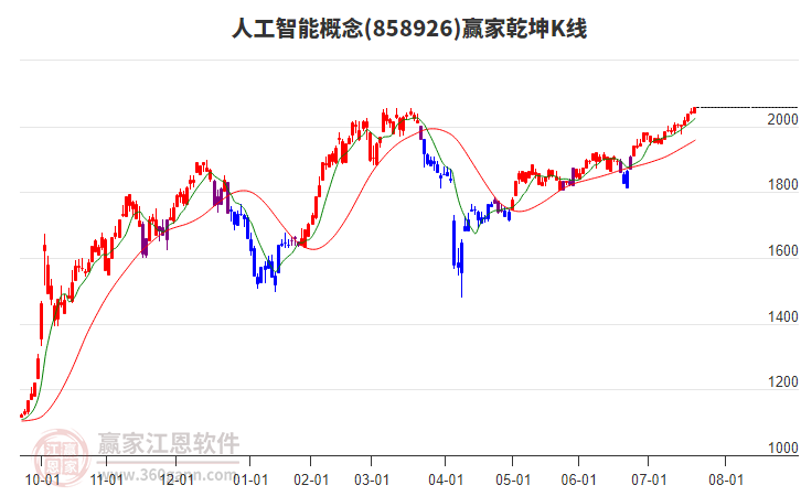 858926人工智能贏家乾坤K線工具