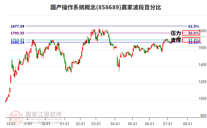 國(guó)產(chǎn)操作系統(tǒng)概念贏家波段百分比工具 國(guó)產(chǎn)操作系統(tǒng)概念贏家波段百分比工具