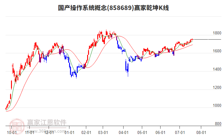 858689國(guó)產(chǎn)操作系統(tǒng)贏家乾坤K線工具 858689國(guó)產(chǎn)操作系統(tǒng)贏家乾坤K線工具