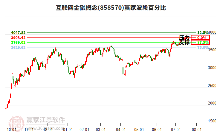 互聯(lián)網(wǎng)金融概念贏家波段百分比工具