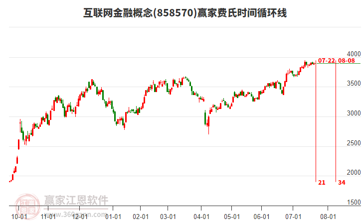 互聯(lián)網(wǎng)金融概念贏家費(fèi)氏時(shí)間循環(huán)線工具