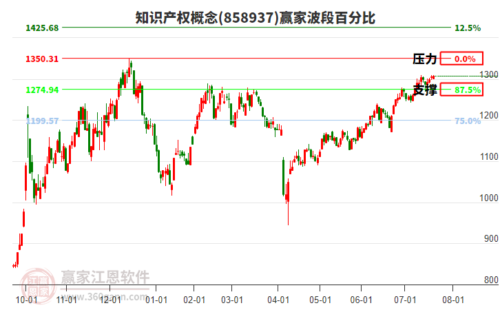 知識(shí)產(chǎn)權(quán)概念贏家波段百分比工具 知識(shí)產(chǎn)權(quán)概念贏家波段百分比工具