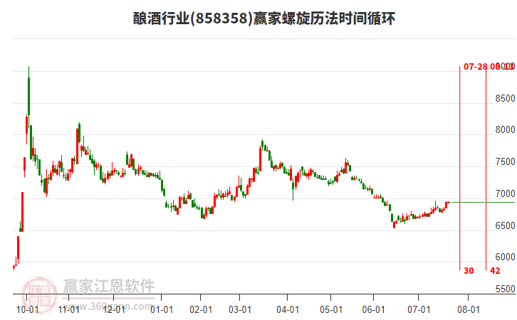 釀酒行業(yè)贏家螺旋歷法時(shí)間循環(huán)工具