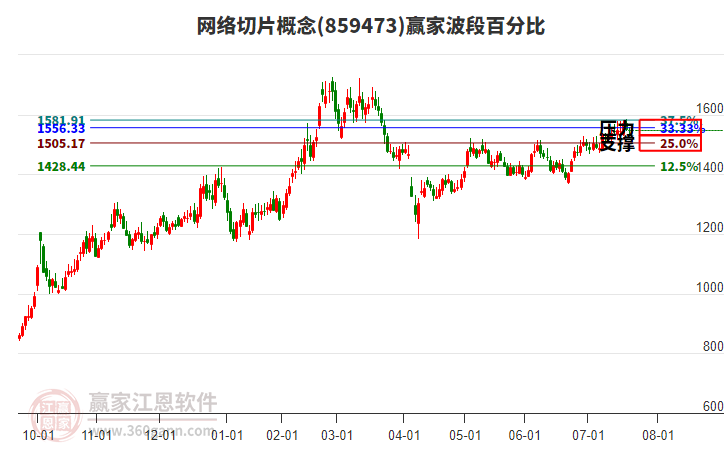 網(wǎng)絡(luò)切片概念贏家波段百分比工具