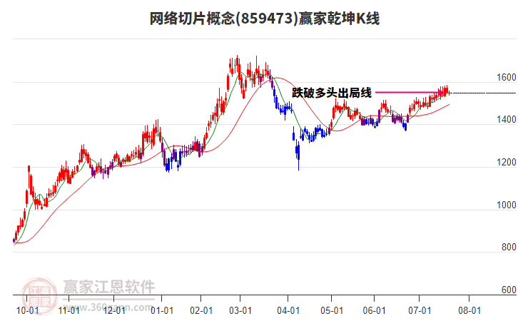 859473網(wǎng)絡(luò)切片贏家乾坤K線工具