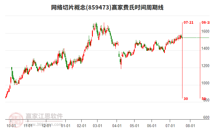 網(wǎng)絡(luò)切片概念贏家費(fèi)氏時(shí)間周期線工具