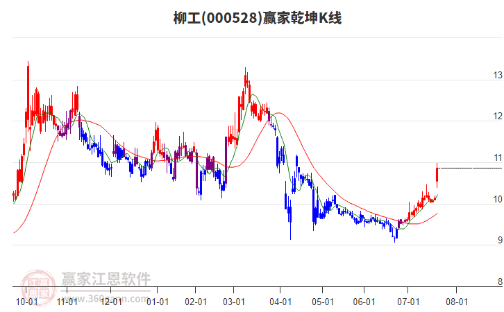 000528柳工贏家乾坤K線工具