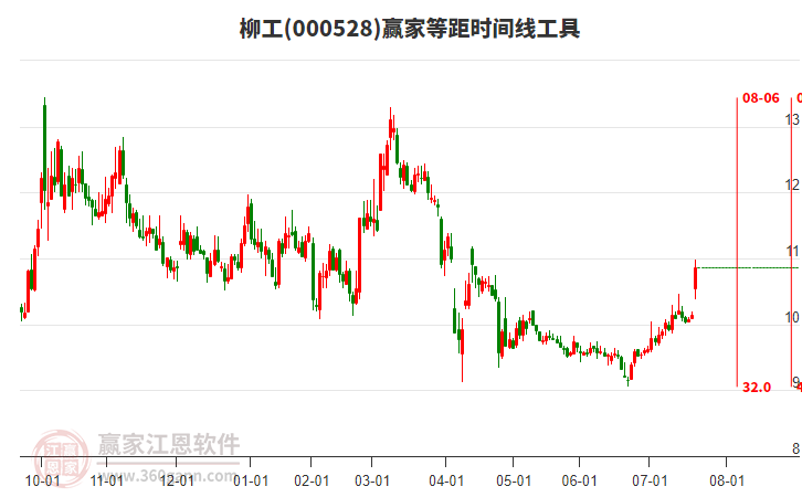 000528柳工贏家等距時(shí)間周期線工具