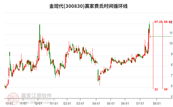 300830金現(xiàn)代贏家費氏時間循環(huán)線工具 300830金現(xiàn)代贏家費氏時間循環(huán)線工具