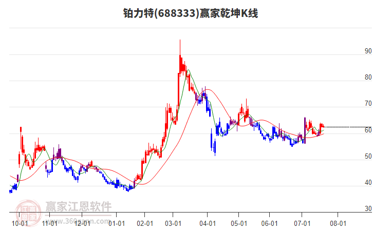 688333鉑力特贏家乾坤K線工具